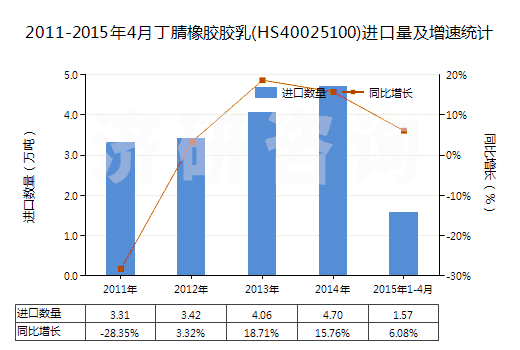 2011-2015年4月丁腈橡膠膠乳(HS40025100)進(jìn)口量及增速統(tǒng)計(jì)